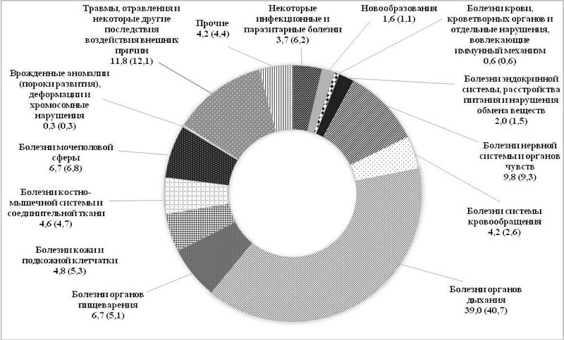 Рис. 3. Структура заболеваемости населения СФО в 2015 г. (в скобках данные за 2000 г.),%