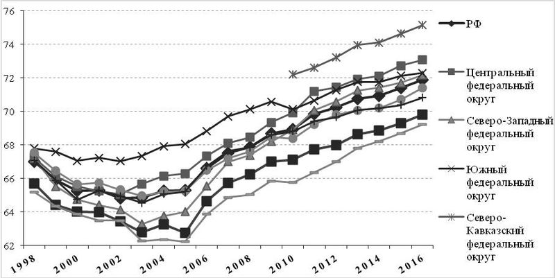 Рис. 8. Динамика ожидаемой продолжительности жизни в округах РФ в 1998–2016 гг., лет